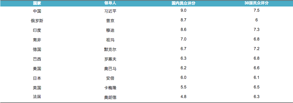 scores on 10 leaders